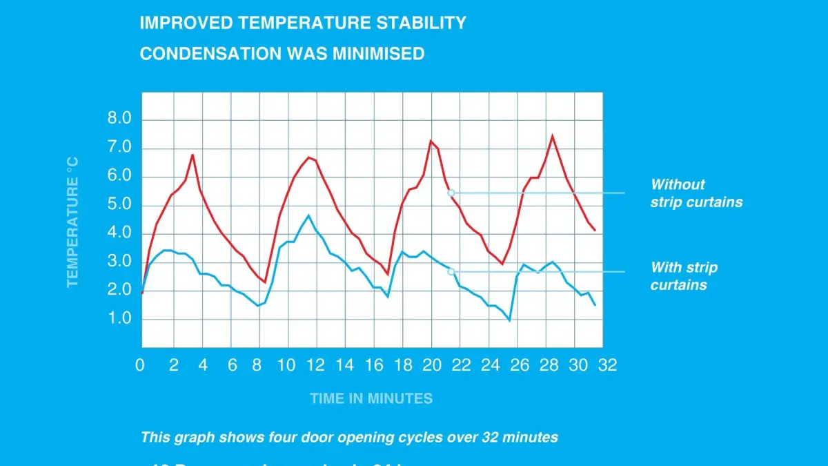 Graph showing the energy saving benefits of PVC strip curtains maintaining temperature in refrigeration, chillers and cold room.