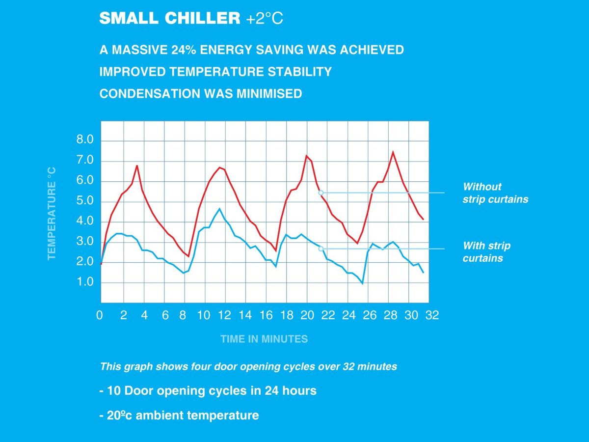 A graph showing the benefit of a PVC strip curtain in maintaining temperature in a cold room.