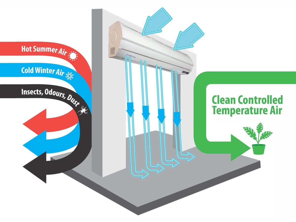 A diagram of how an air curtain keeps contaminants out and clean controlled temperature air inside.